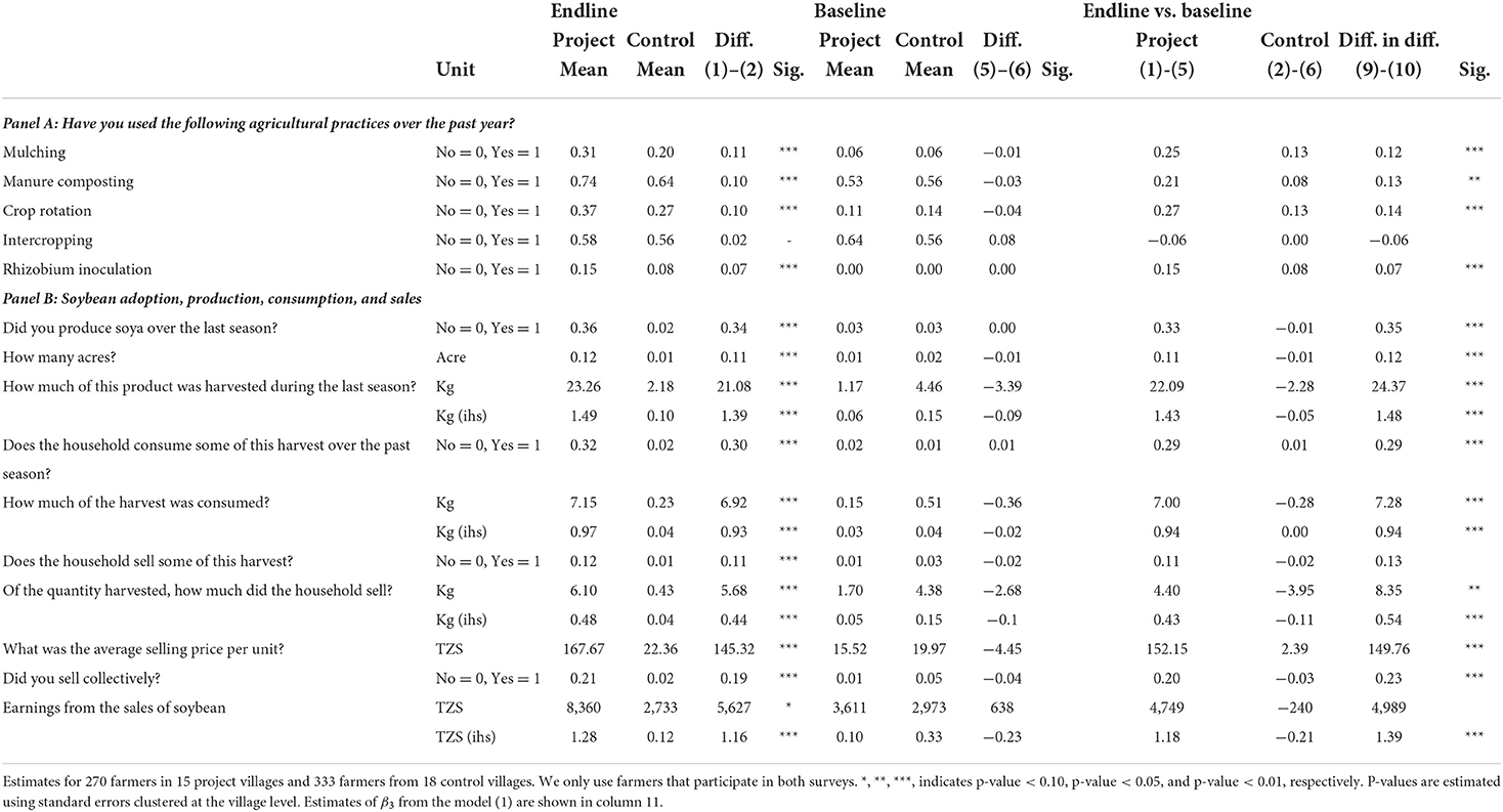 Frontiers  Community-based approaches to support the anchoring of  climate-smart agriculture in Tanzania