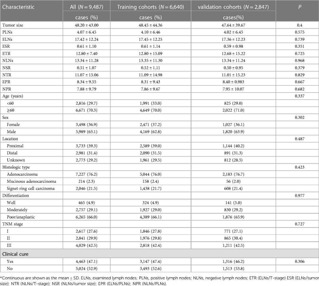 Frontiers Development And Validation Of A Clinical Cure Marker Based 