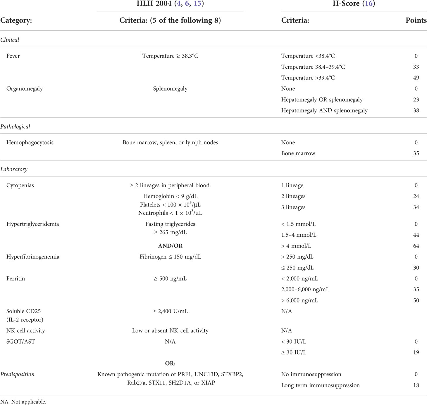 Frontiers Hemophagocytic Lymphohistiocytosis As An Etiology Of Bone 