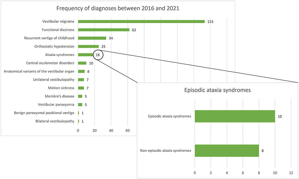 Frontiers  Episodic ataxias in children and adolescents: Clinical findings  and suggested diagnostic criteria