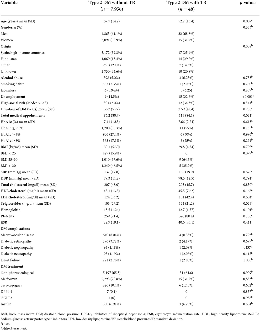 Frontiers | Glycemic control and the risk of tuberculosis in patients ...