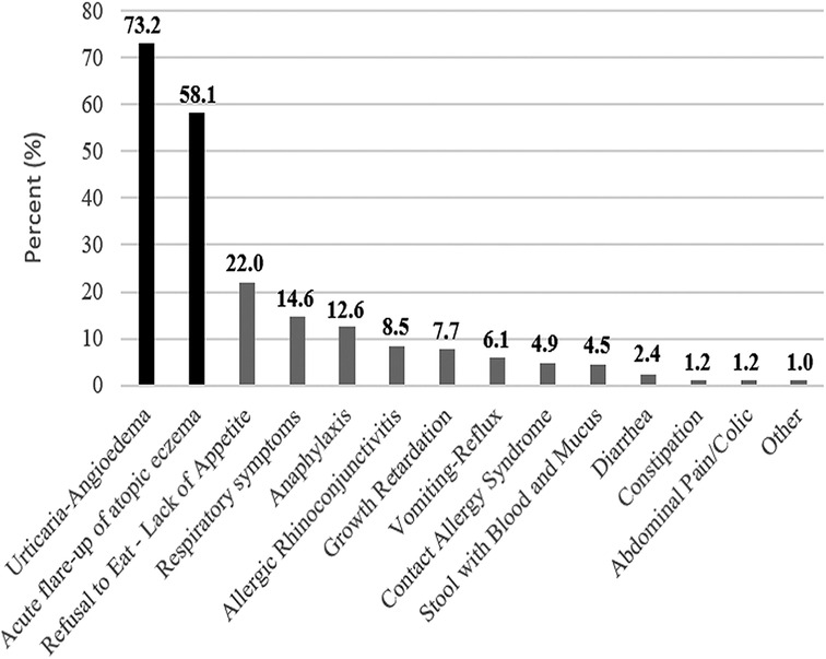Frontiers Factors Affecting Formula Compliance Of Infants With IgE 