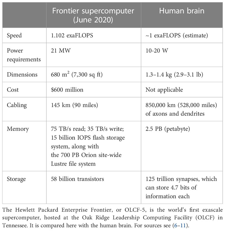 Organoid intelligence (OI): the new frontier in biocomputing and intelligence-in-a-dish