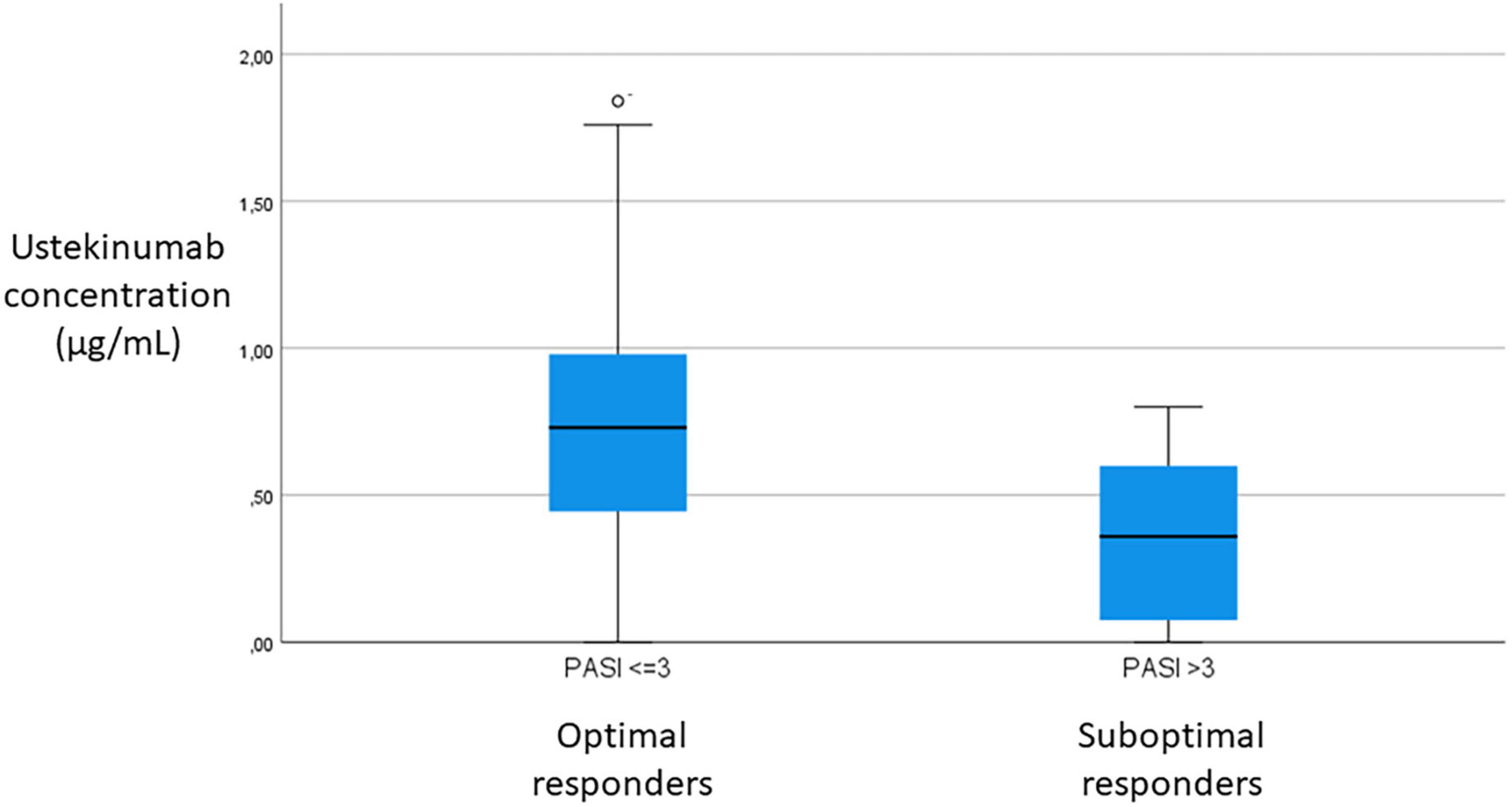 Frontiers Real World Use Of Ustekinumab Therapeutic Drug Monitoring