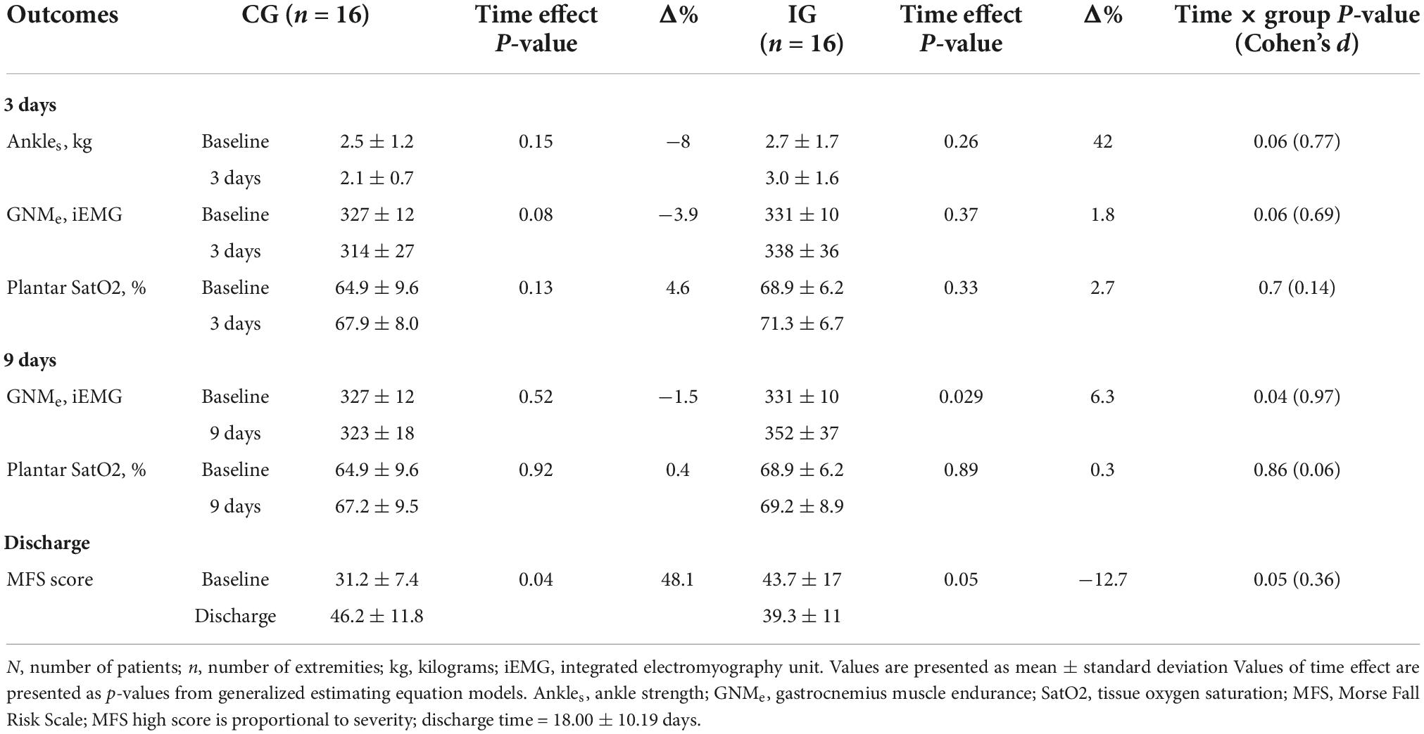 Frontiers  Safety and efficacy of electrical stimulation for  lower-extremity muscle weakness in intensive care unit 2019 Novel  Coronavirus patients: A phase I double-blinded randomized controlled trial