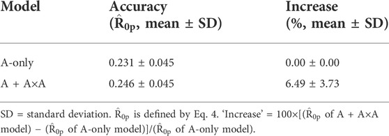 Estimating the accuracy of the MARTINI model towards the