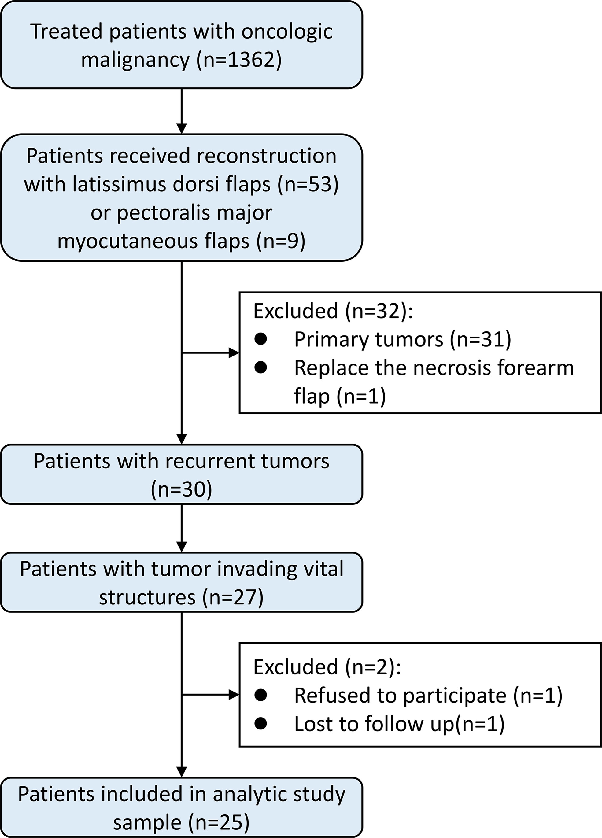 Frontiers | The application of salvage surgery improves the quality of ...