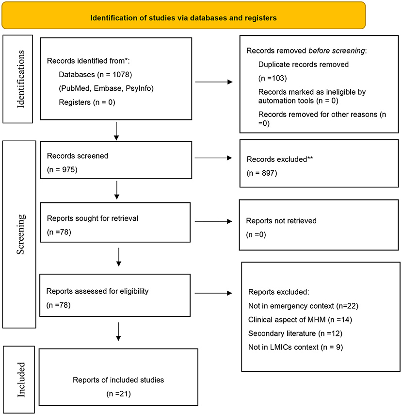 Frontiers  A systematic review of menstrual hygiene management (MHM)  during humanitarian crises and/or emergencies in low- and middle-income  countries