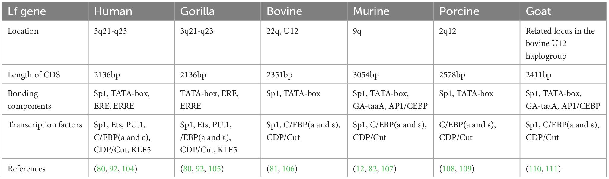 young asian vagina u12 Frontiers | Lactoferrin: A glycoprotein that plays an active role in human  health