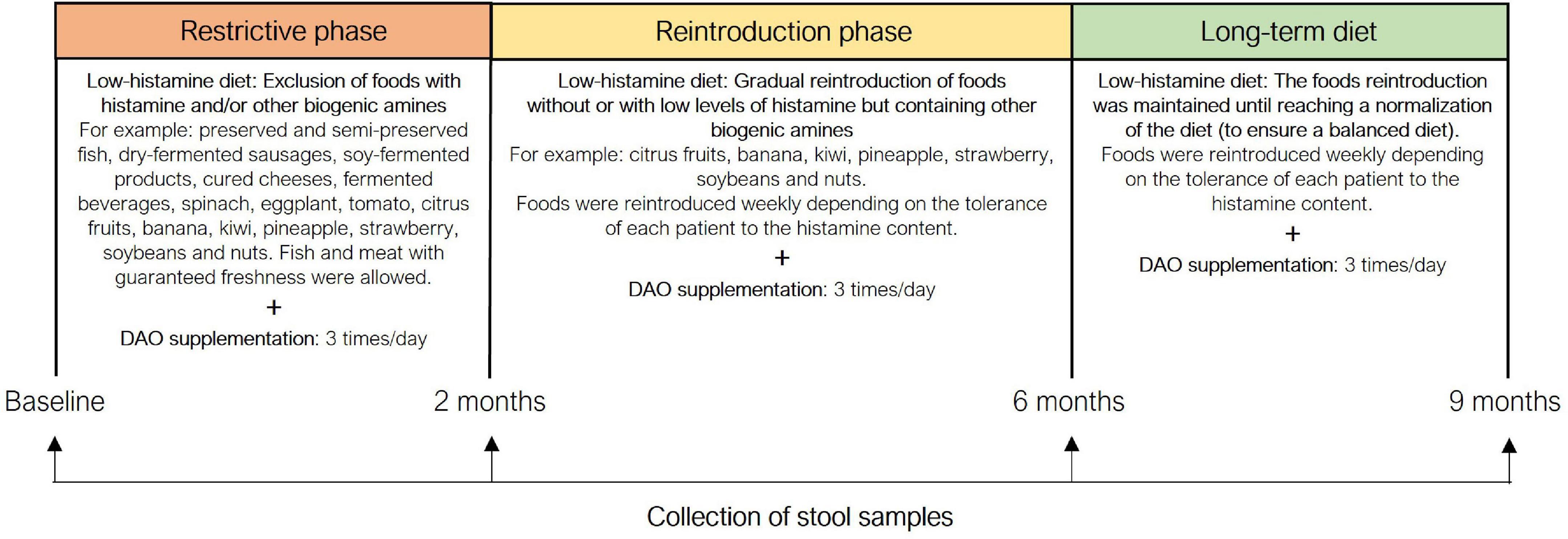 Histamine intolerance and dietary management: A complete review