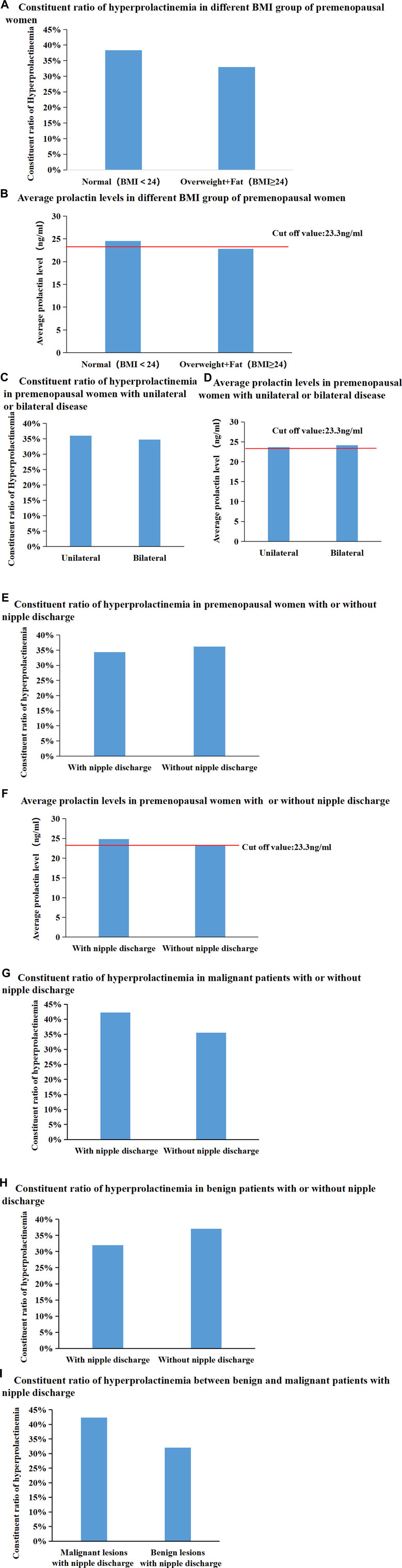 Frontiers  Hyperprolactinaemia is common in Chinese premenopausal