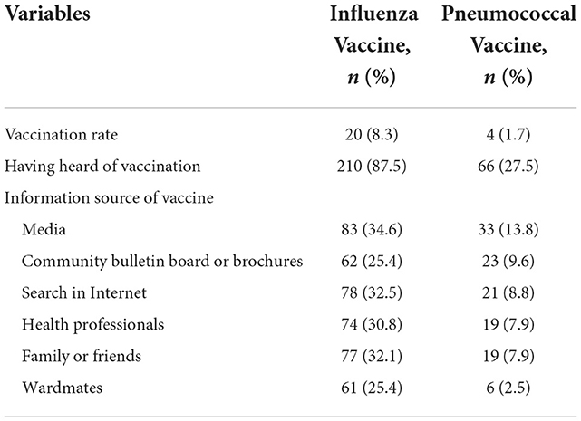 Frontiers A Survey Of Systemic Lupus Erythematosus Patients