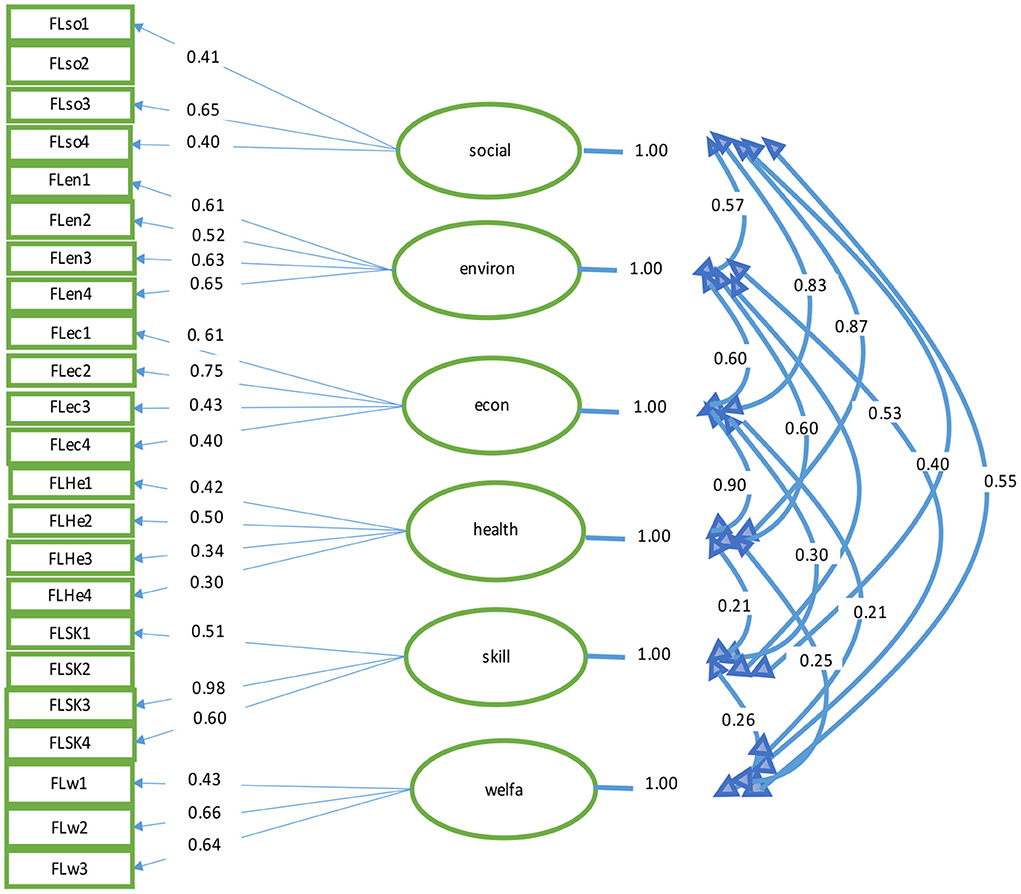 Frontiers  Analysis of food literacy dimensions and indicators: A case  study of rural households