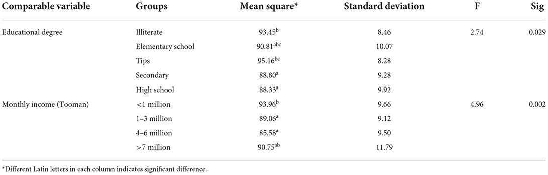 Frontiers  Analysis of food literacy dimensions and indicators: A case  study of rural households