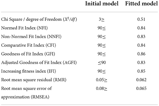 Frontiers  Analysis of food literacy dimensions and indicators: A case  study of rural households