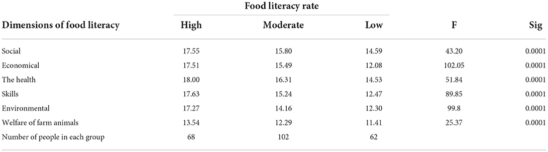 Frontiers  Analysis of food literacy dimensions and indicators: A case  study of rural households