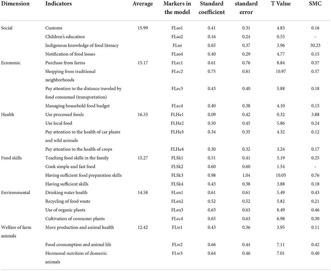 Frontiers  Analysis of food literacy dimensions and indicators: A case  study of rural households