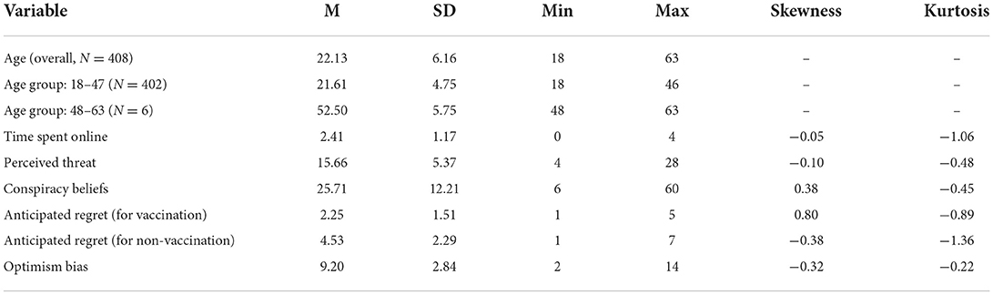 Frontiers  “I'm luckier than everybody else!”: Optimistic bias, COVID-19  conspiracy beliefs, vaccination status, and the link with the time spent  online, anticipated regret, and the perceived threat