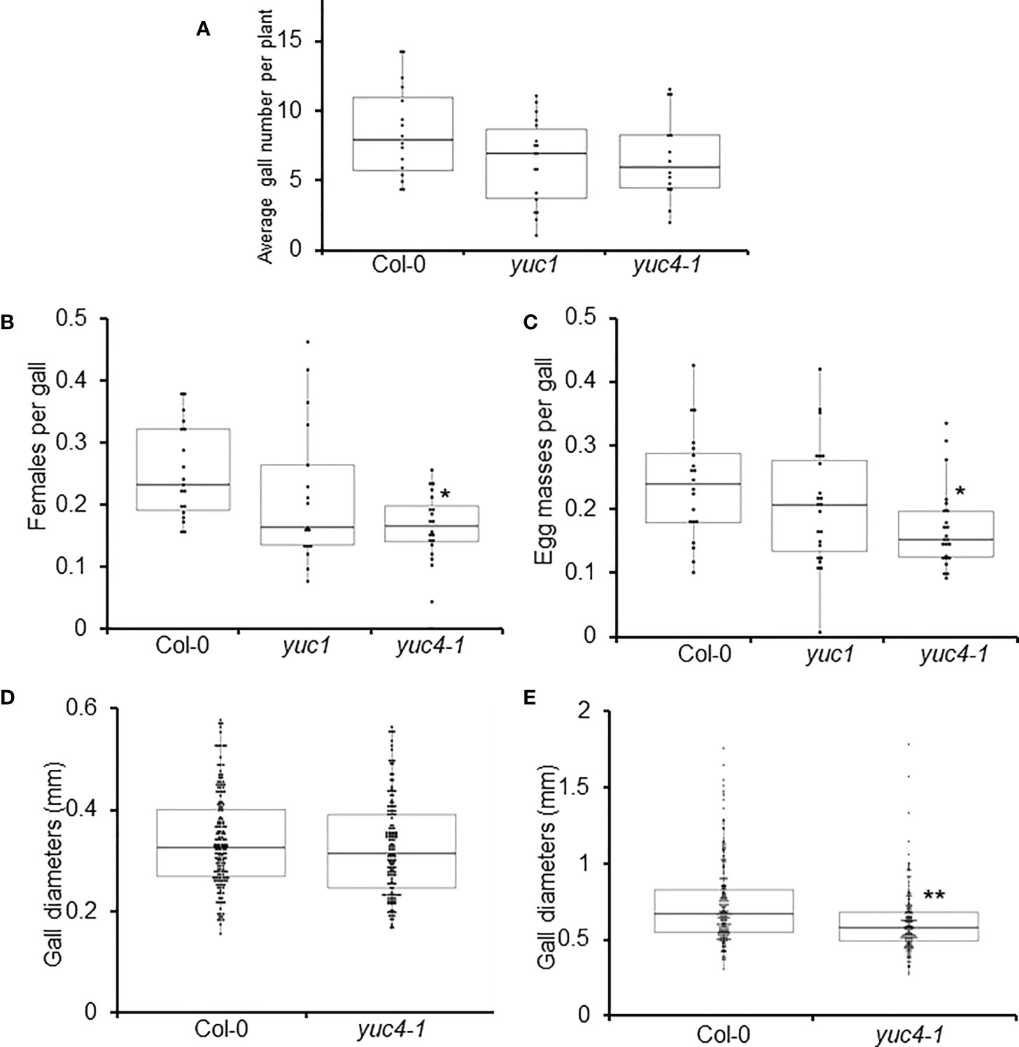 Frontiers  Belowground Chemical Interactions: An Insight Into  Host-Specific Behavior of Globodera spp. Hatched in Root Exudates From  Potato and Its Wild Relative, Solanum sisymbriifolium