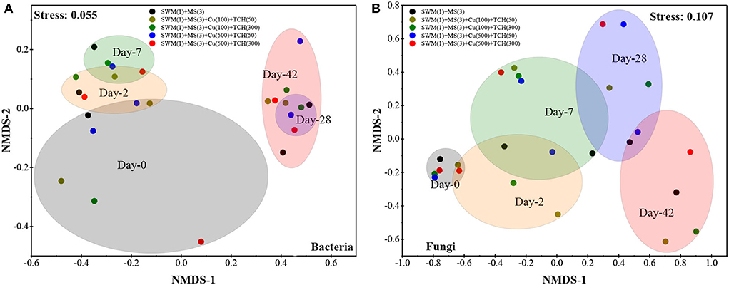 Frontiers | Synergistic influence on microbial communities ascribed to ...