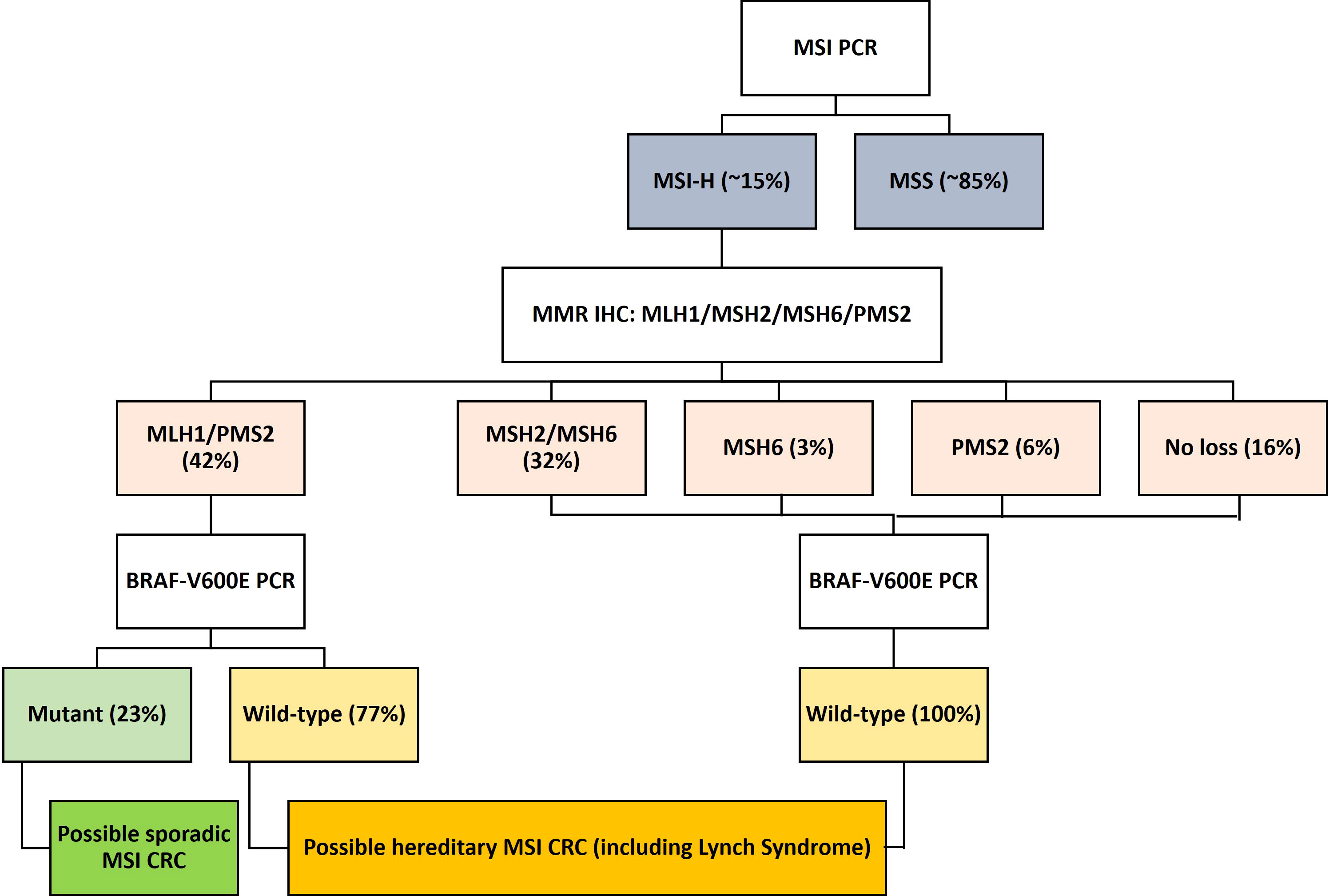 Machine Learning Based Classification of Microsatellite Variation