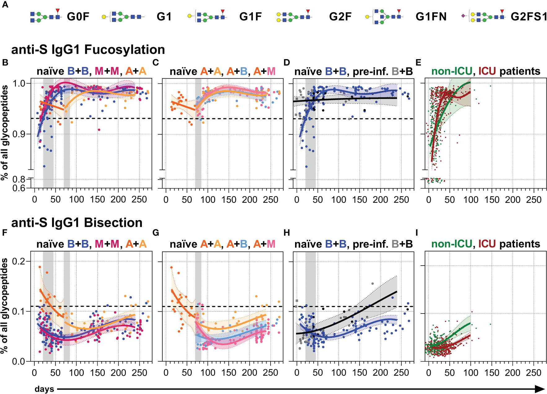 Class switch toward noninflammatory, spike-specific IgG4 antibodies after  repeated SARS-CoV-2 mRNA vaccination