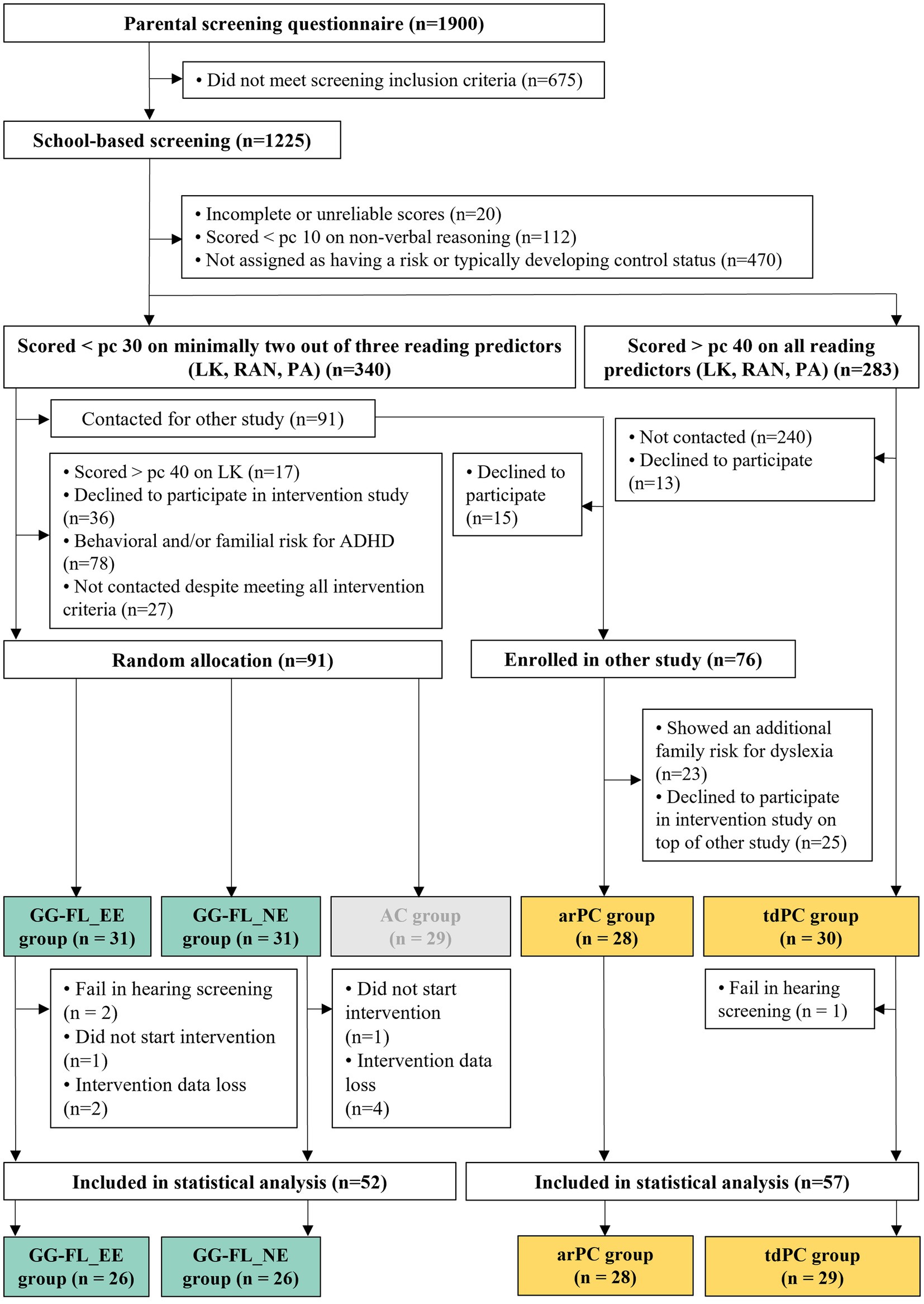 Meaning to Read: Cognitive Overload Resulting From Lack of Oral