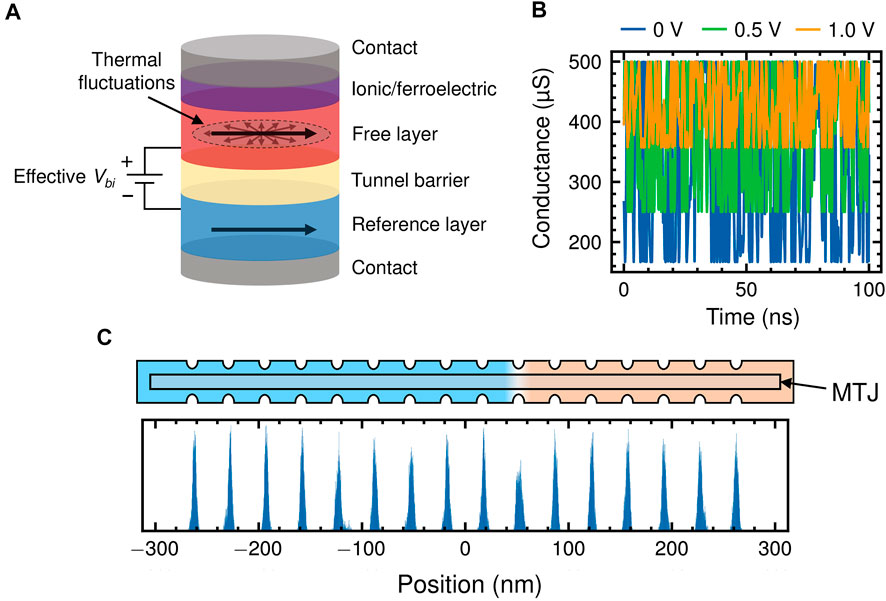 Frontiers Bayesian neural networks using tunnel junction