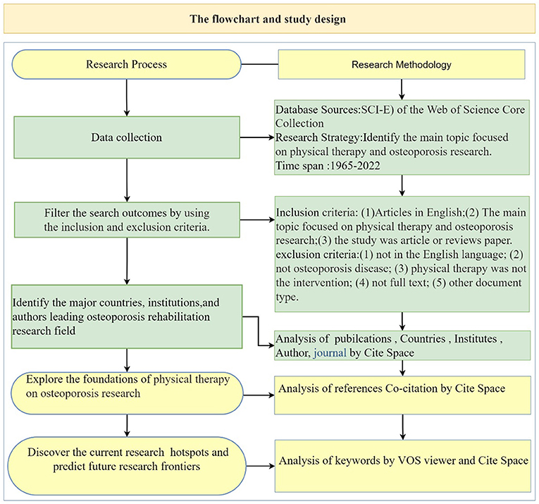 Analysed databases. Source. Web of Science Core Collection (2022).