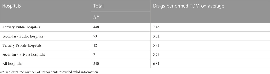 Frontiers | A national survey of individualized pharmaceutical care ...