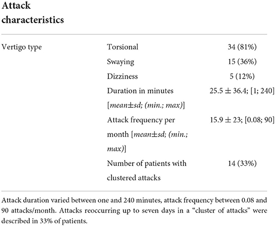 Frontiers  Recurrent Vertigo of Childhood: Clinical features and prognosis