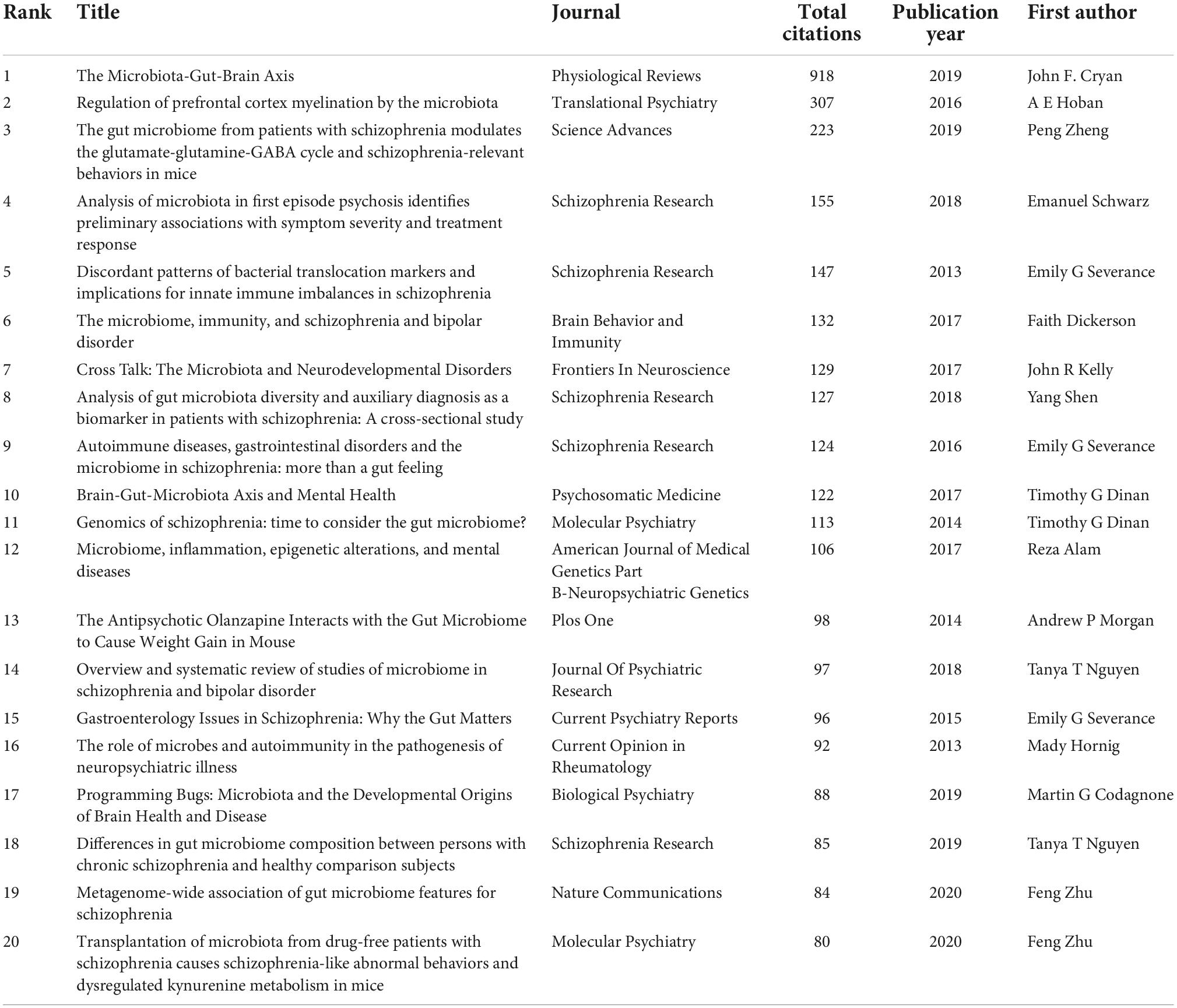 Schizophrenia and obesity: May the gut microbiota serve as a link for the  pathogenesis? - Wu - 2023 - iMeta - Wiley Online Library