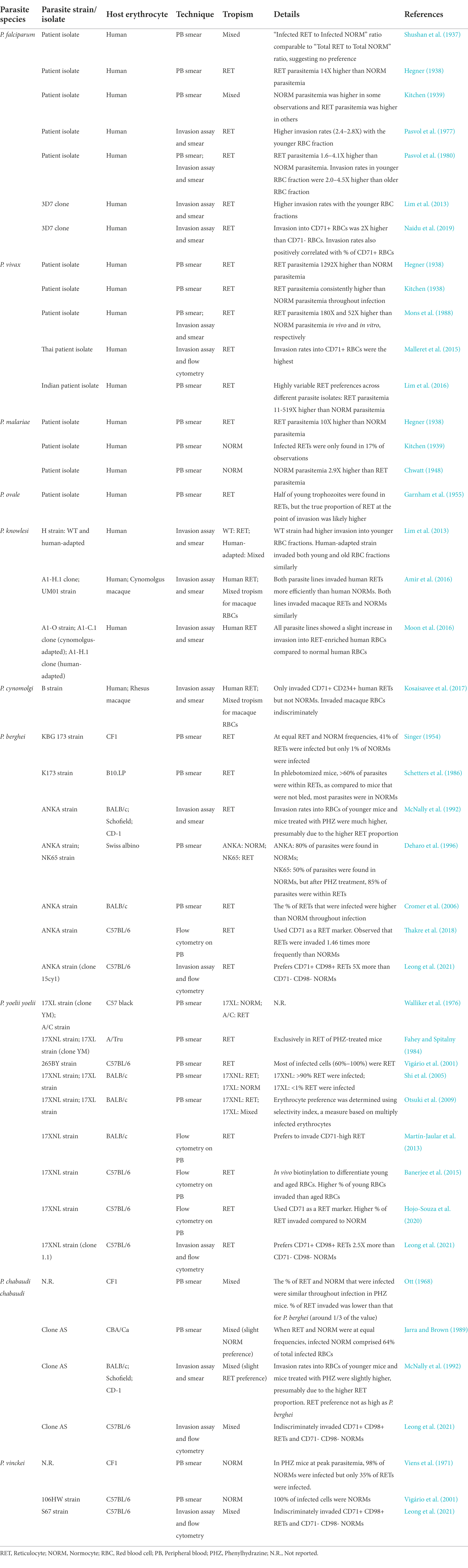 Frontiers  Erythrocyte tropism of malarial parasites: The reticulocyte  appeal