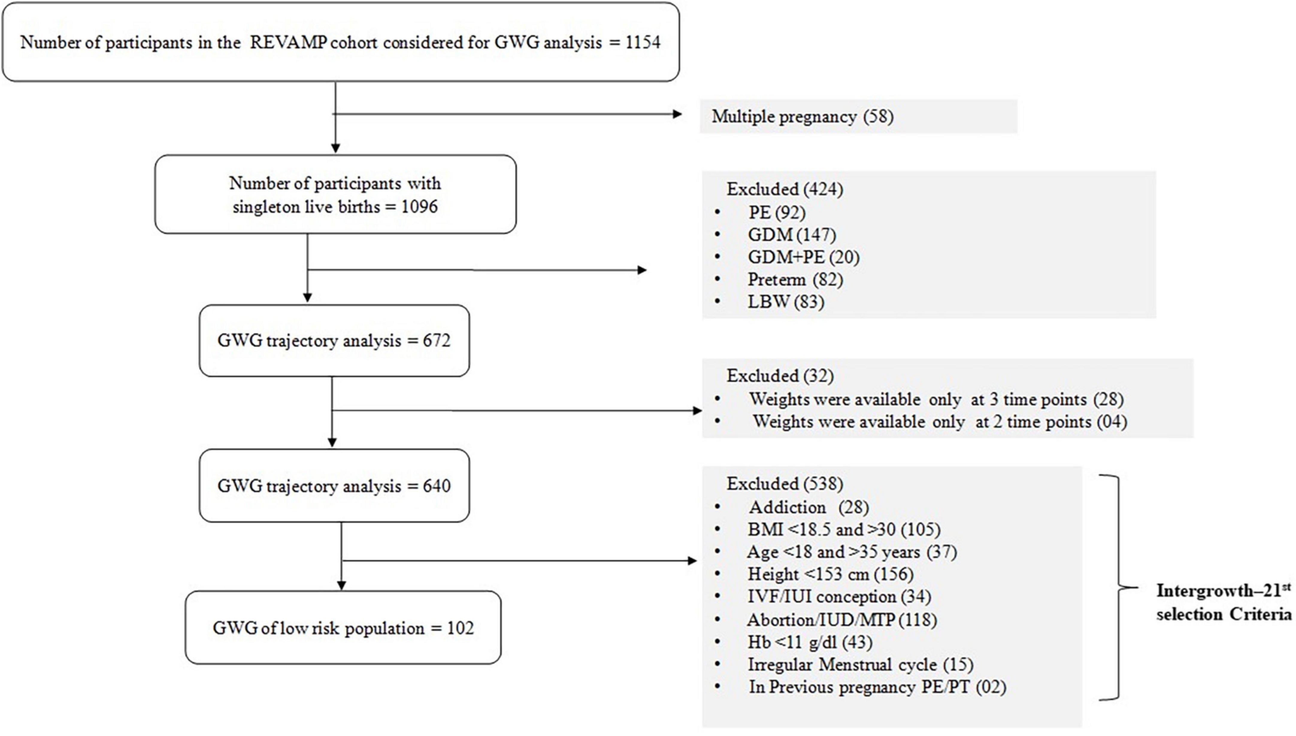 Frontiers | Gestational weight gain in the REVAMP pregnancy cohort