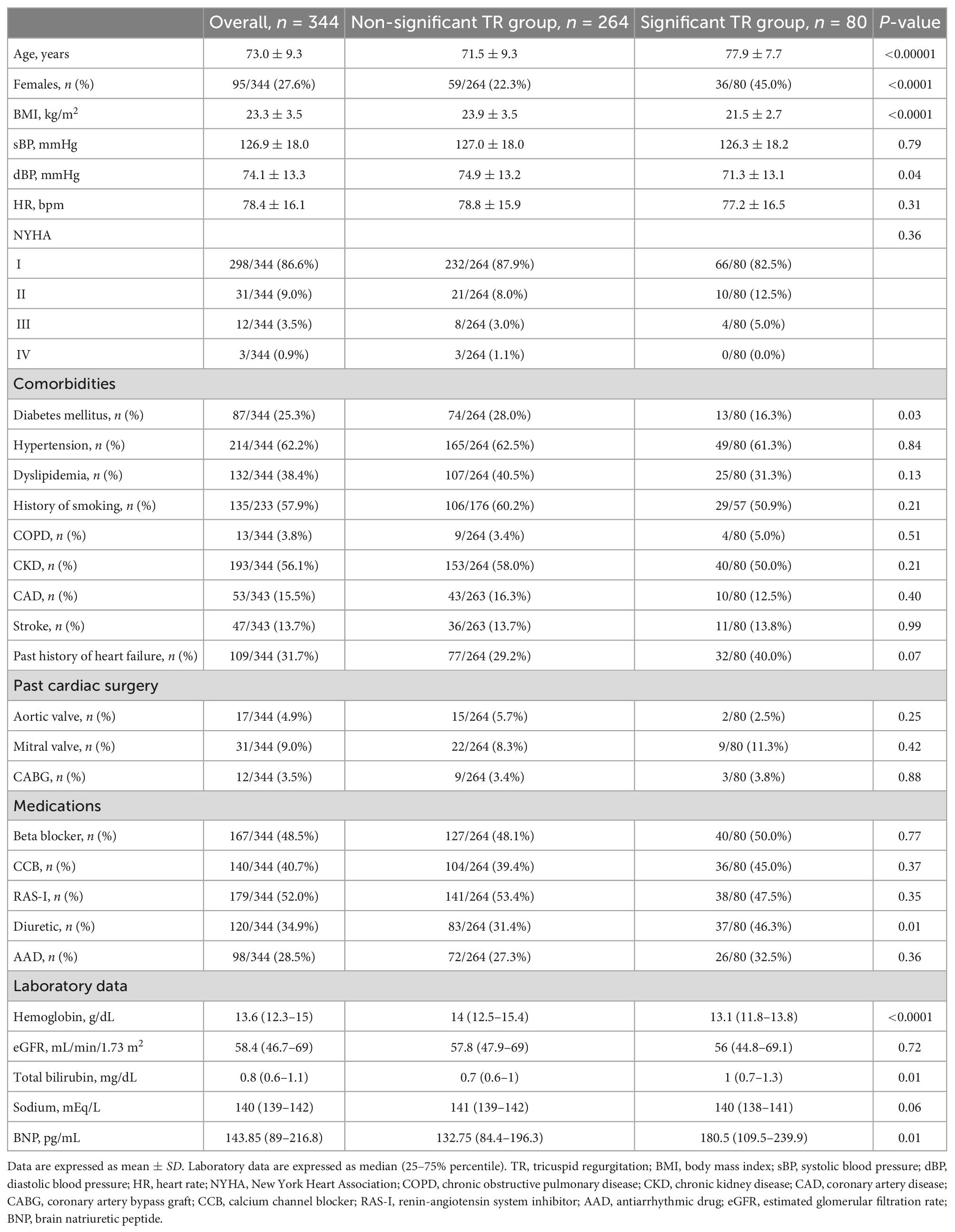 Frontiers | Incidence of atrial functional tricuspid regurgitation and ...