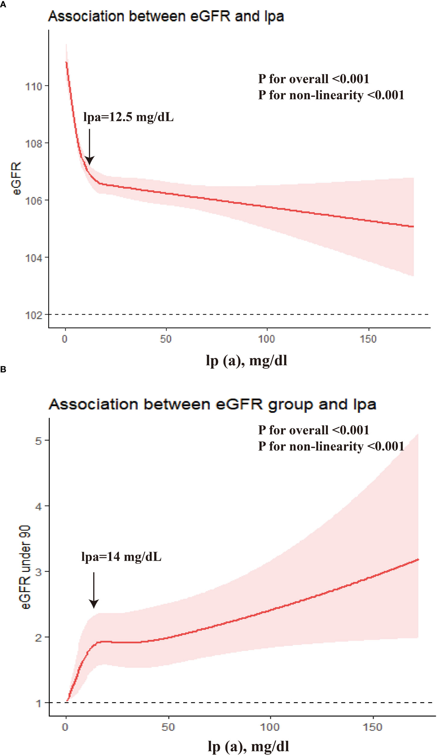 Frontiers Association of Lipoprotein(a)-Associated Mortality and the Estimated Glomerular Filtration Rate Level in Patients Undergoing Coronary Angiography: A 51,500 Cohort Study