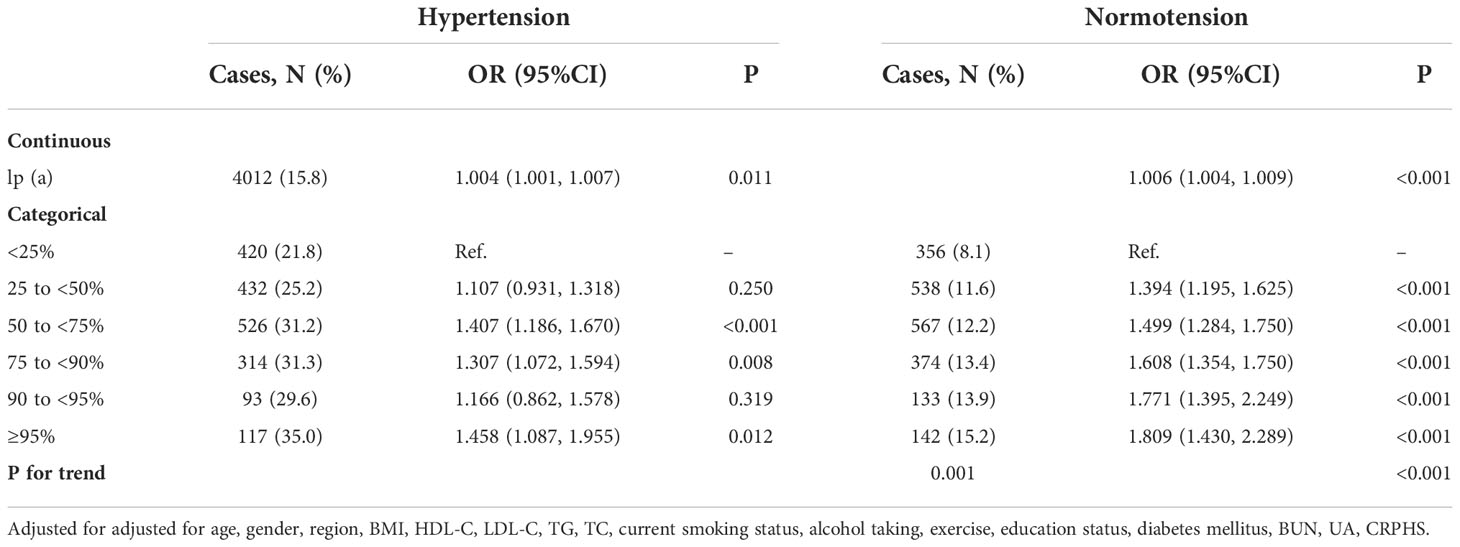 Frontiers  Association of Lipoprotein(a)-Associated Mortality and the  Estimated Glomerular Filtration Rate Level in Patients Undergoing Coronary  Angiography: A 51,500 Cohort Study