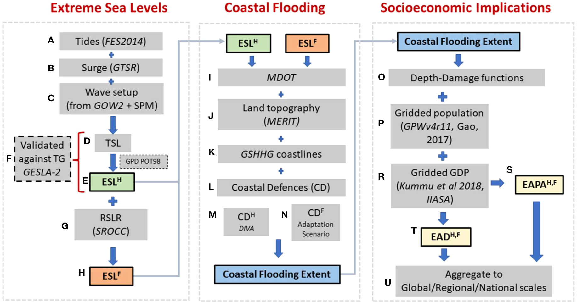 Representação esquemática dos processos utilizados na determinação dos Impactos Socioeconômicos das inundações costeiras extremas projetadas