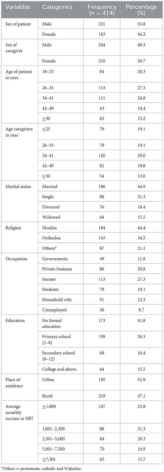 Frontiers  Perceived stigma, common mental disorders and associated  factors among primary caregivers of adult patients with mental illness  attending at public hospitals, Harari regional state, Eastern Ethiopia: A  multicenter cross-sectional study