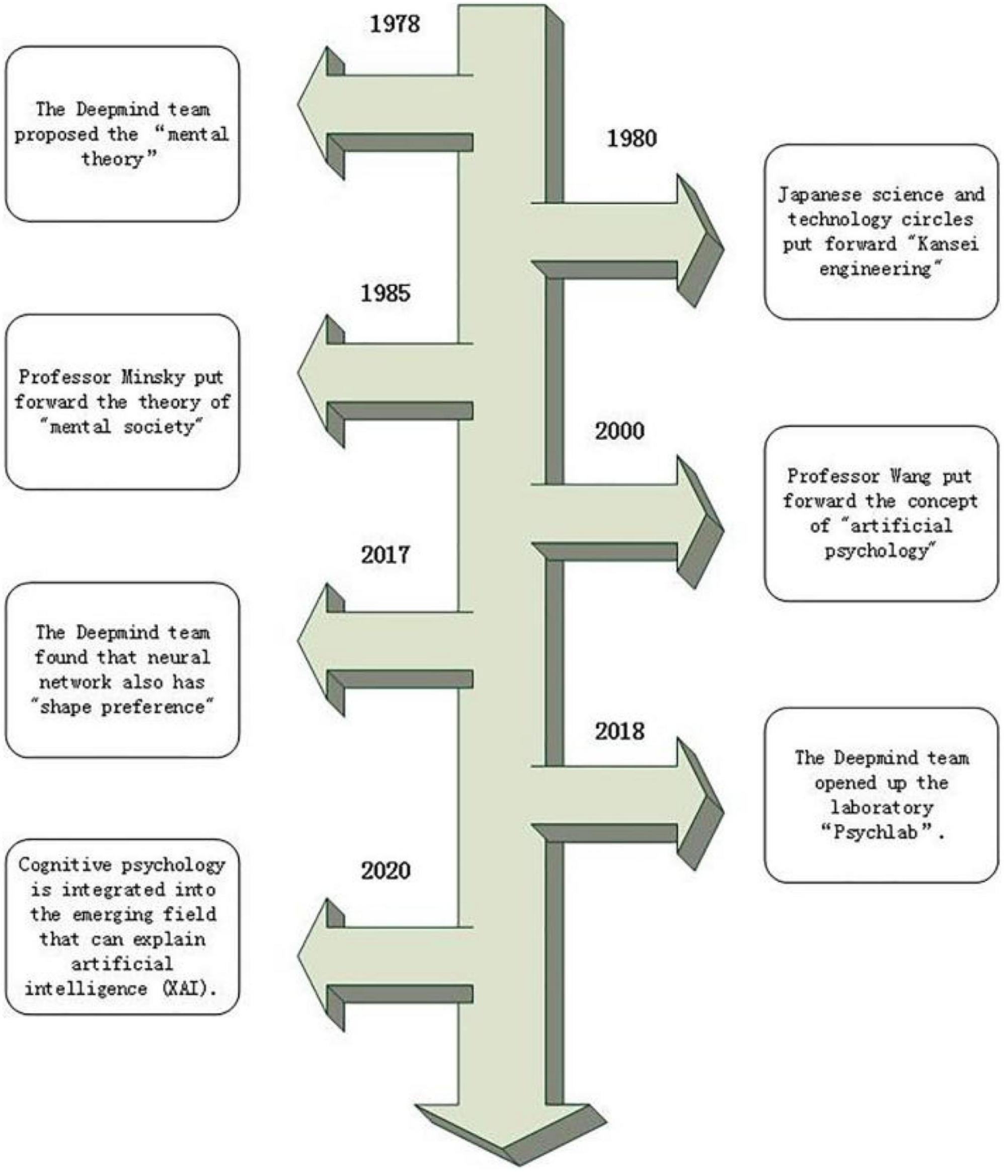 An incremental evaluation function and a test-suite for computer