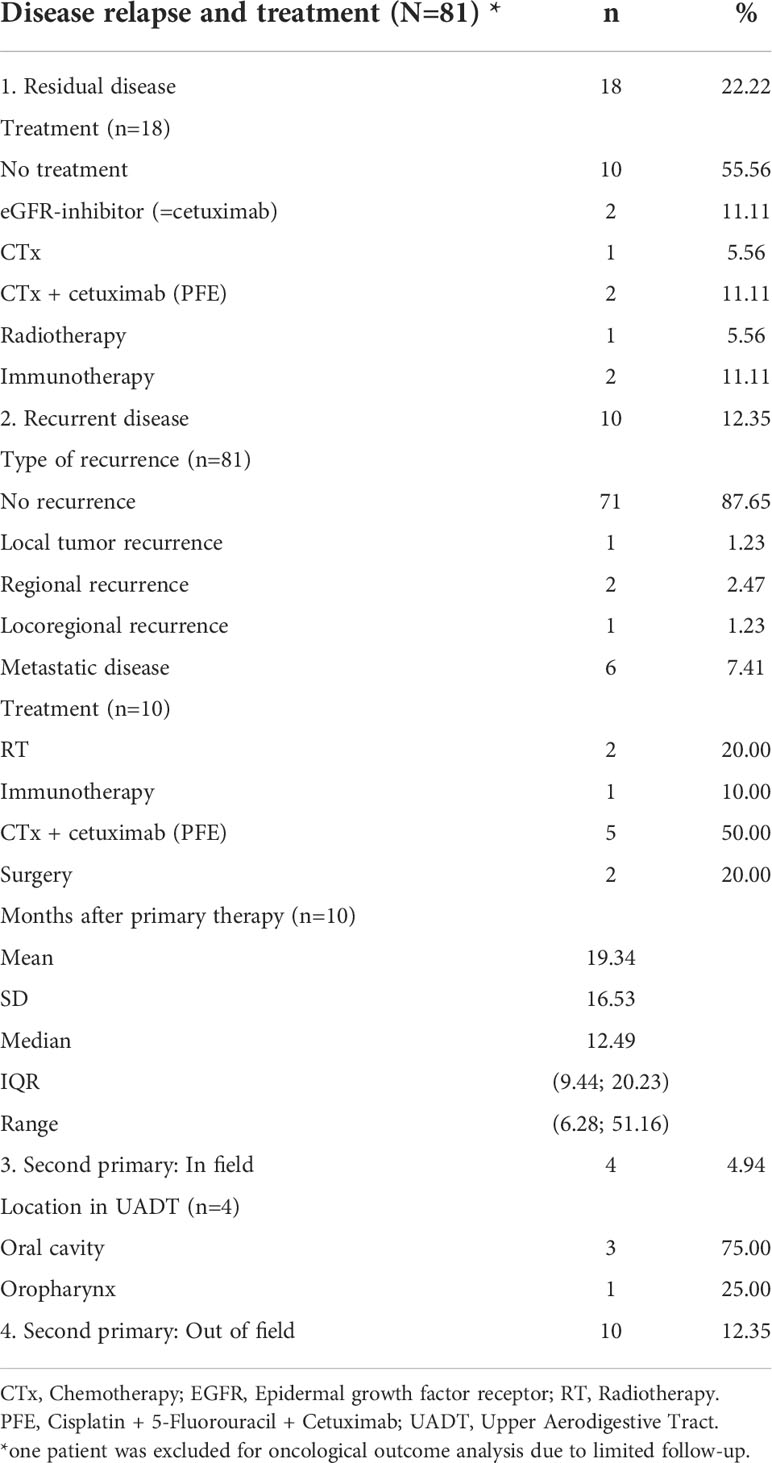 Frontiers | Cervical squamous cell carcinoma of unknown primary ...