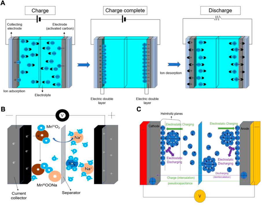 The electrical double layer on the surface of a nanoparticle is based