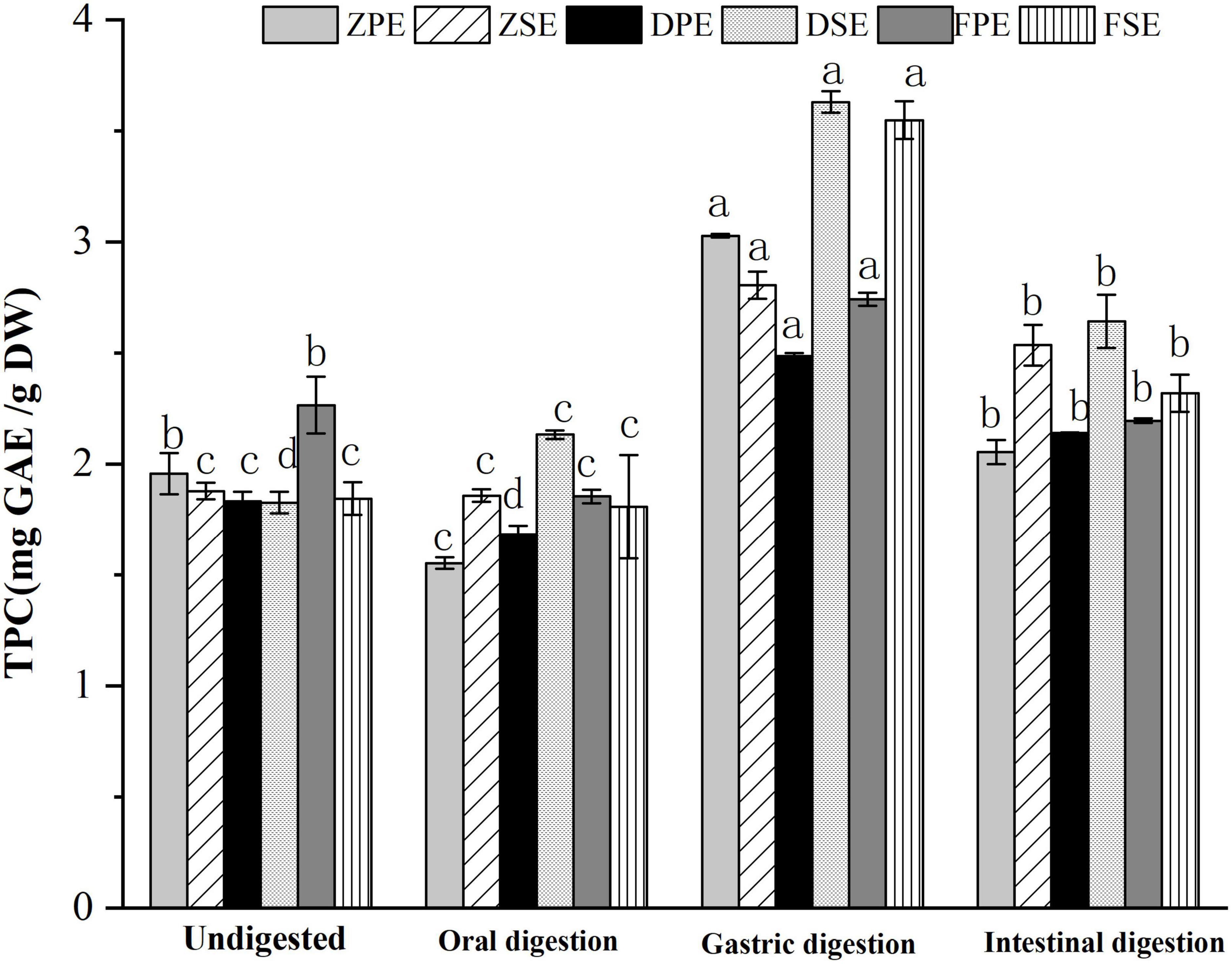 Lipid soluble antioxidant capacity, correspon- ding to the activity