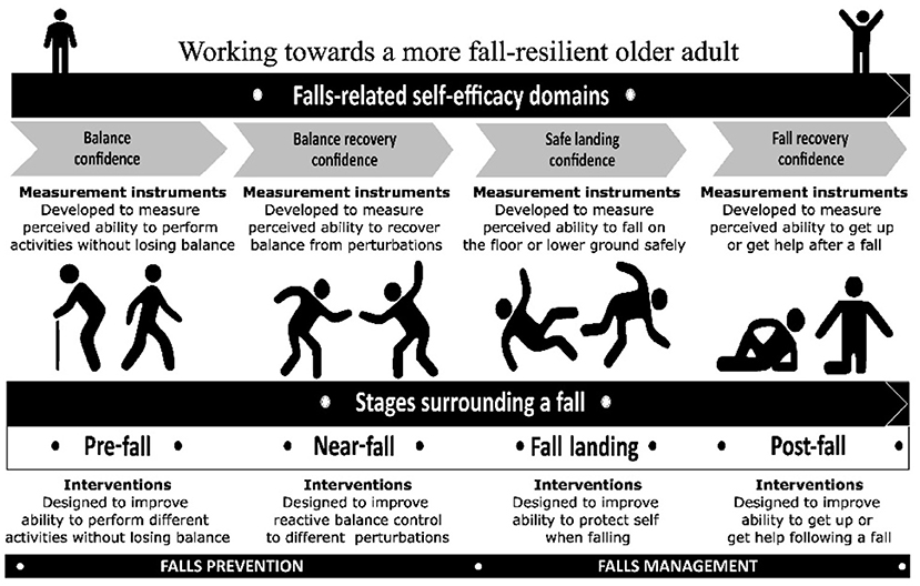 Frontiers Measures Of Falls Efficacy Balance Confidence Or Balance