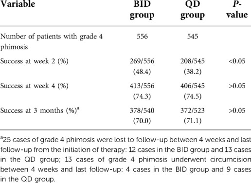 Frontiers  The efficacy of topical 0.1% mometasone furoate for treating  symptomatic severe phimosis: A comparison of two treatment regimens