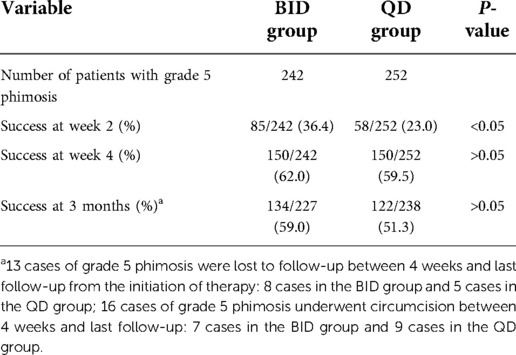 Efficacy of topical steroid therapy for phimosis treatment: a systematic  review