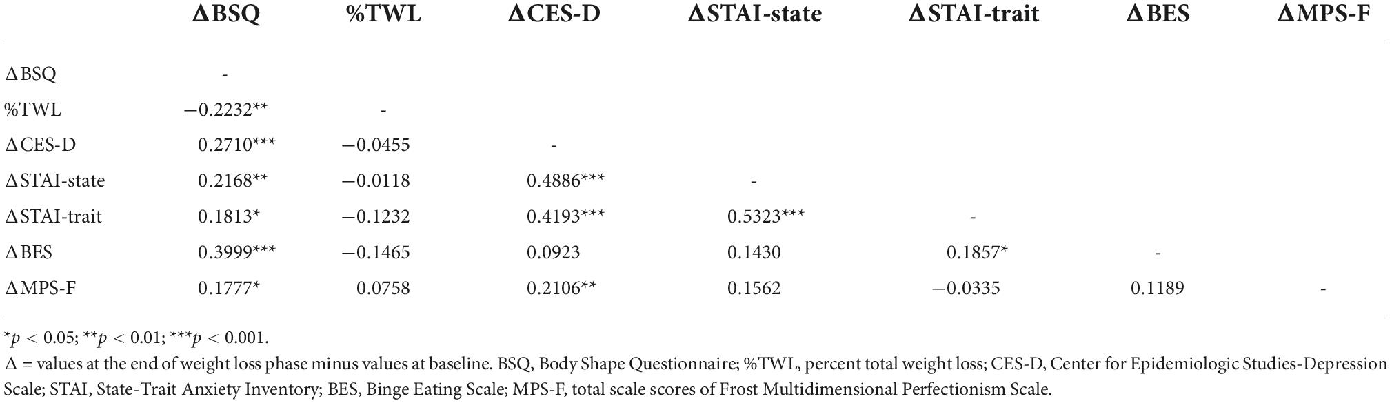 Development and validation of the body shape scale (BOSHAS) for