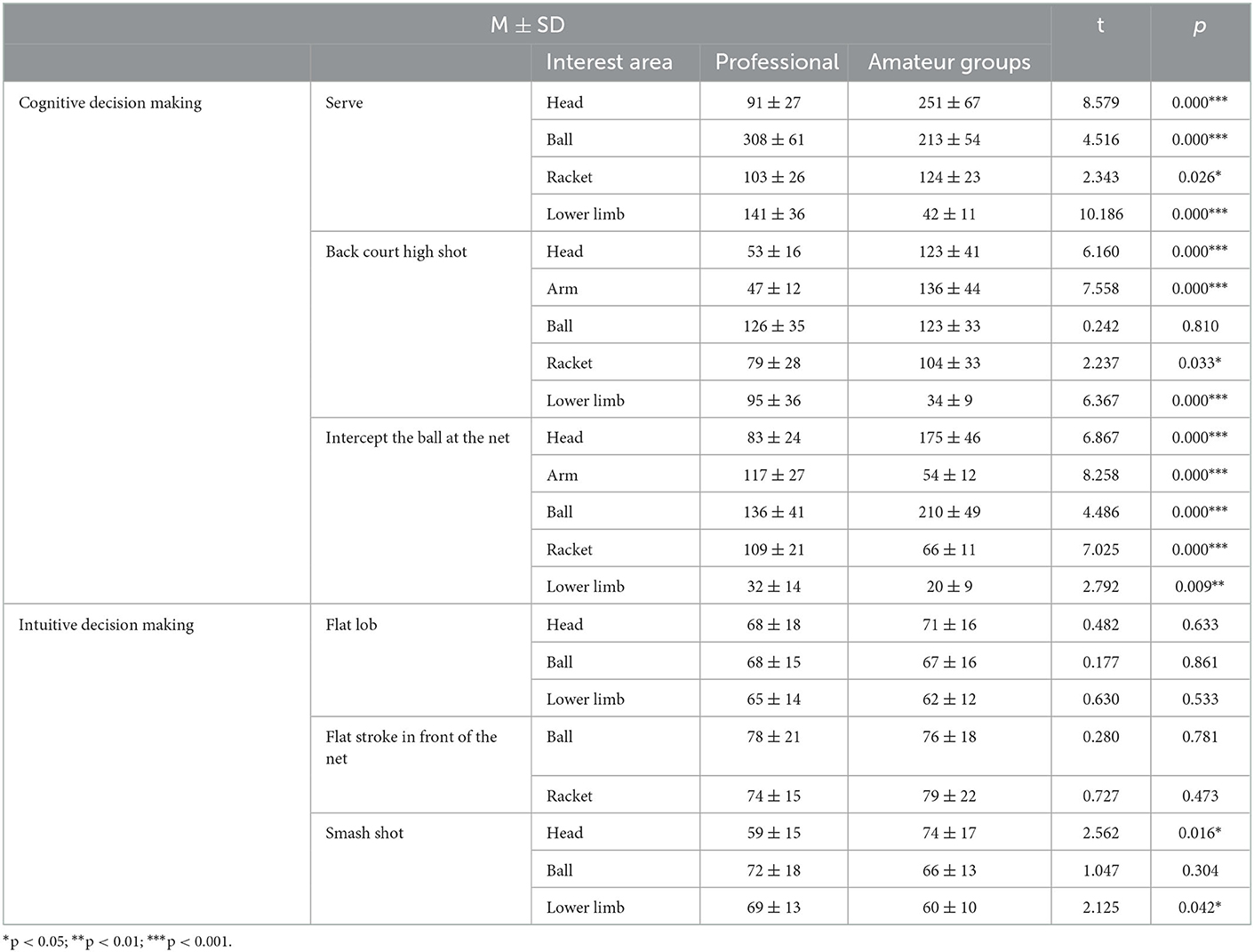 Frontiers | Study on the eye movement characteristics of the badminton ...