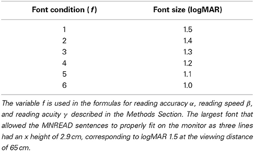 Mnread Chart