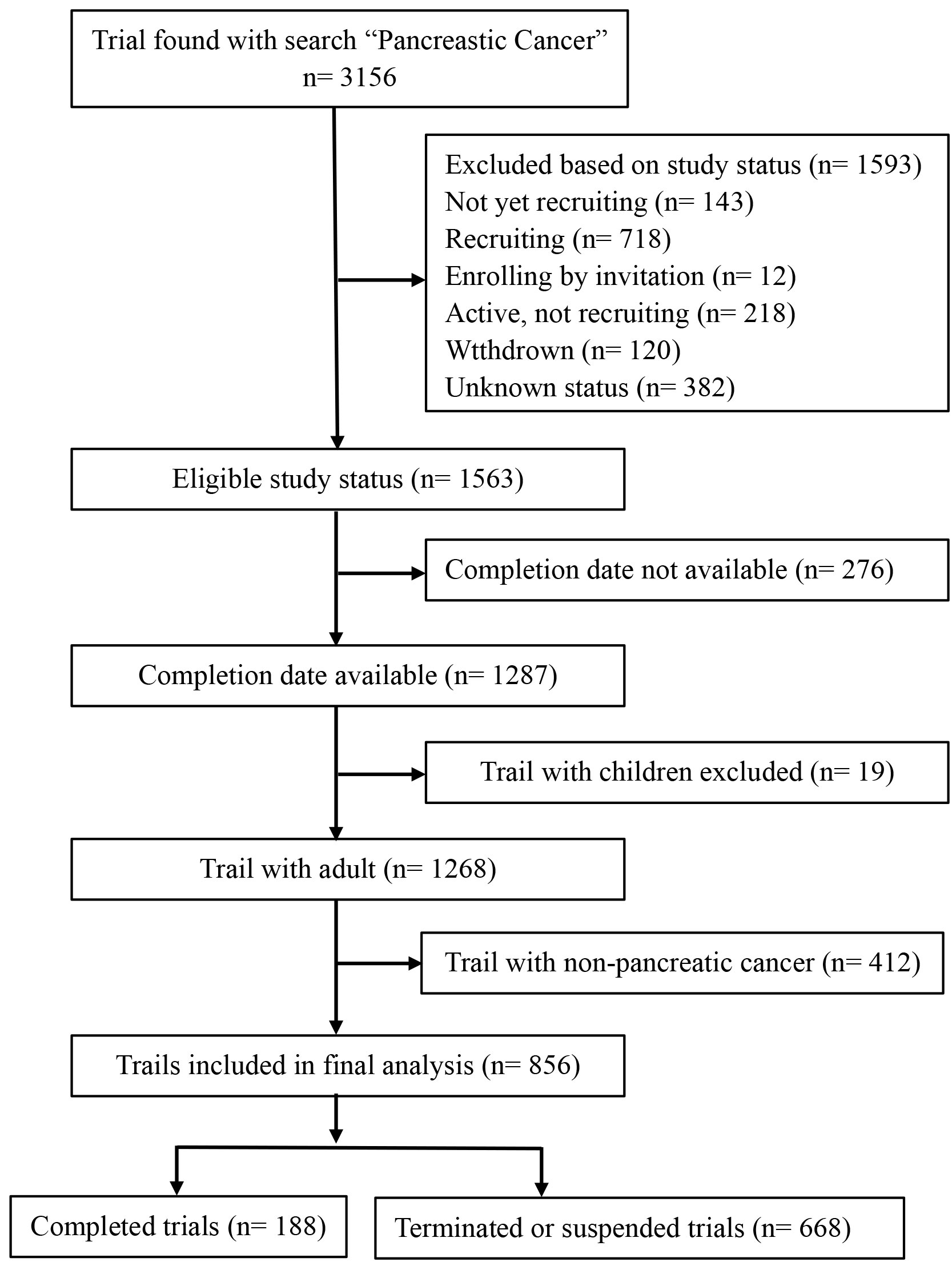 Frontiers | Transparency of clinical trials in pancreatic cancer: An  analysis of availability of trial results from the ClinicalTrials.gov  database